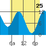 Bear Bay Island tide chart for Monday, April 25, 2022