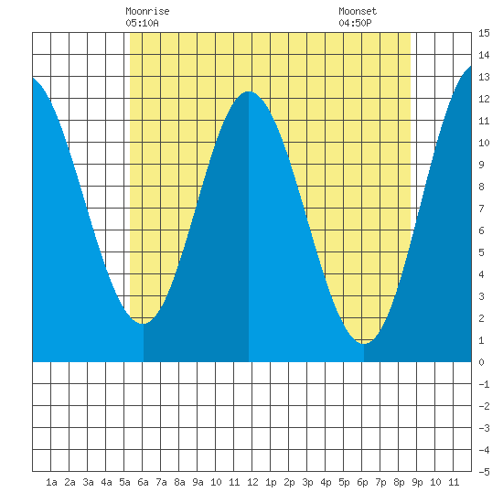 Bear Bay Island tide chart for Wednesday, April 27, 2022