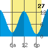 Bear Bay Island tide chart for Wednesday, April 27, 2022
