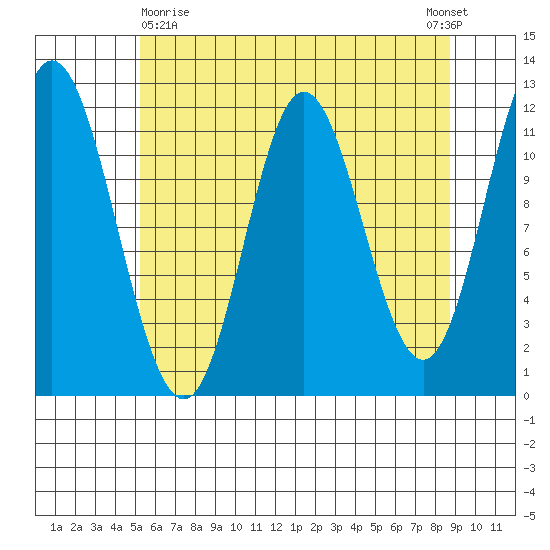 Bear Bay Island tide chart for Friday, April 29, 2022