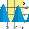 Bear Bay Island tide chart for Saturday, April 2, 2022