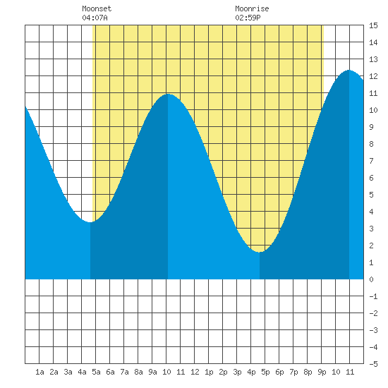 Bear Bay Island tide chart for Wednesday, May 11, 2022