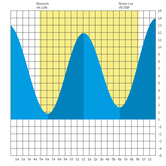 Bear Bay Island tide chart for Friday, May 13, 2022
