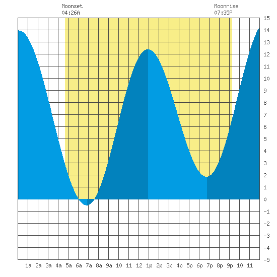 Bear Bay Island tide chart for Saturday, May 14, 2022