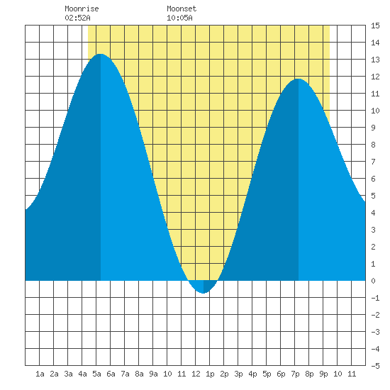 Bear Bay Island tide chart for Saturday, May 21, 2022