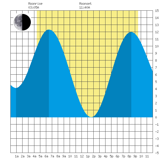 Bear Bay Island tide chart for Sunday, May 22, 2022