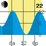 Bear Bay Island tide chart for Sunday, May 22, 2022
