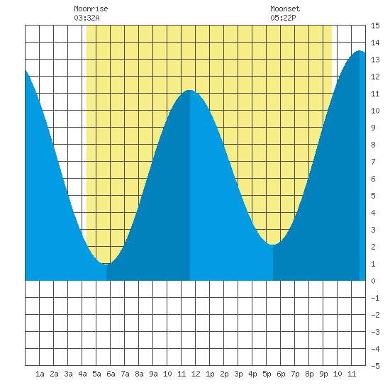 Bear Bay Island tide chart for Thursday, May 26, 2022