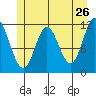 Bear Bay Island tide chart for Thursday, May 26, 2022
