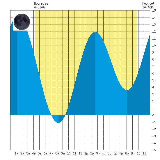 Bear Bay Island tide chart for Monday, May 30, 2022