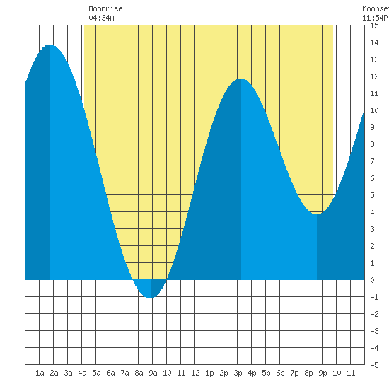 Bear Bay Island tide chart for Tuesday, May 31, 2022