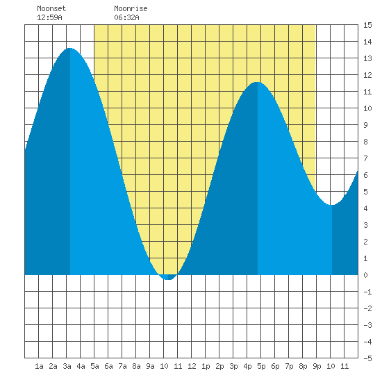 Bear Bay Island tide chart for Wednesday, May 4, 2022