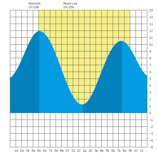 Bear Bay Island tide chart for Saturday, May 7, 2022