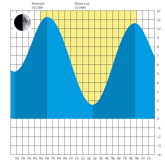 Bear Bay Island tide chart for Sunday, May 8, 2022