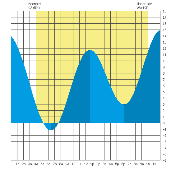 Bear Bay Island tide chart for Sunday, June 12, 2022