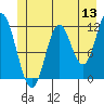 Bear Bay Island tide chart for Monday, June 13, 2022