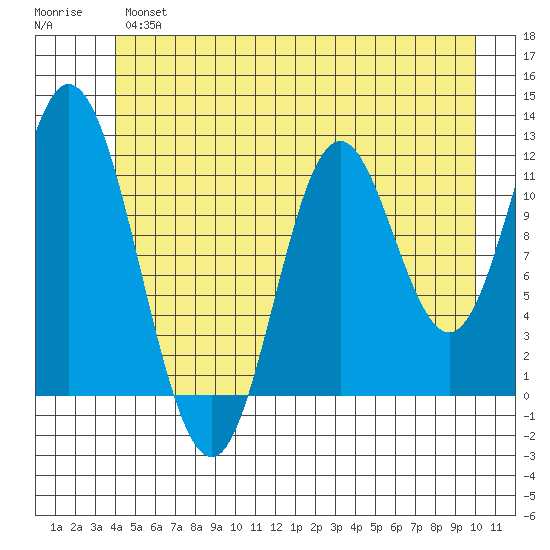 Bear Bay Island tide chart for Wednesday, June 15, 2022