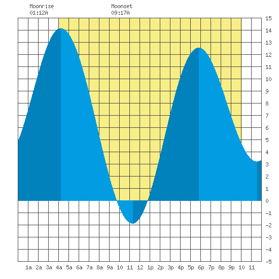 Bear Bay Island tide chart for Saturday, June 18, 2022