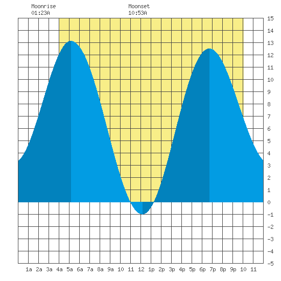 Bear Bay Island tide chart for Sunday, June 19, 2022