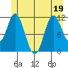 Bear Bay Island tide chart for Sunday, June 19, 2022