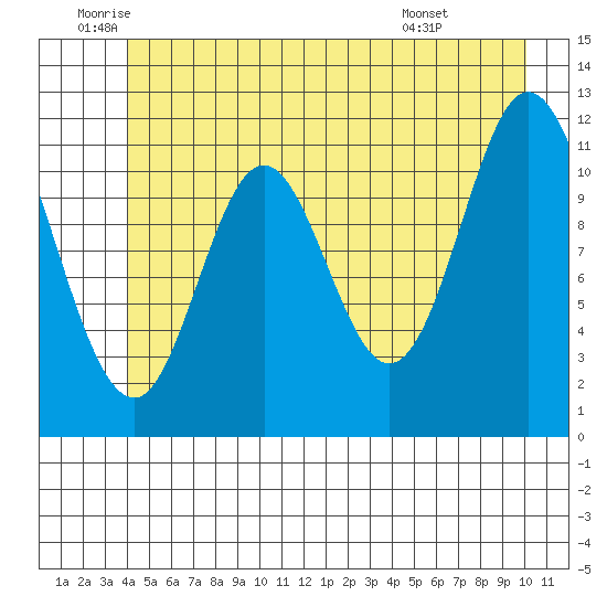 Bear Bay Island tide chart for Thursday, June 23, 2022