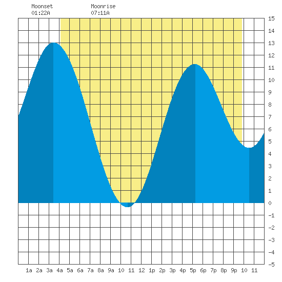 Bear Bay Island tide chart for Friday, June 3, 2022