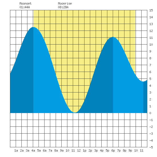 Bear Bay Island tide chart for Saturday, June 4, 2022