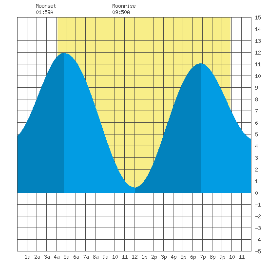 Bear Bay Island tide chart for Sunday, June 5, 2022