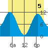 Bear Bay Island tide chart for Sunday, June 5, 2022