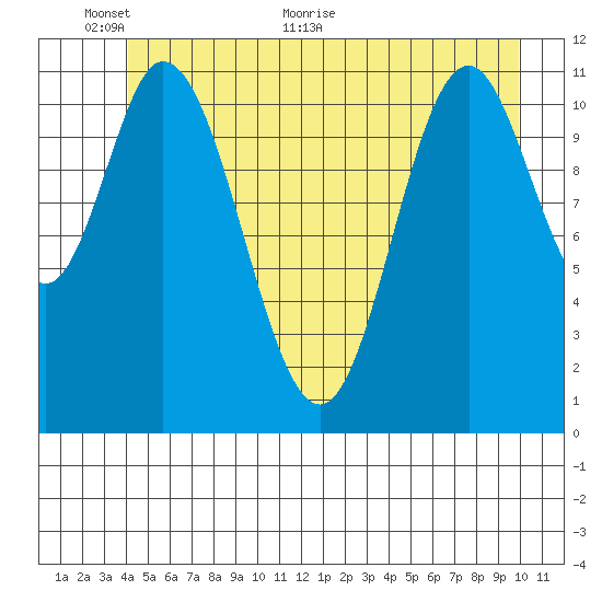 Bear Bay Island tide chart for Monday, June 6, 2022