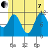 Bear Bay Island tide chart for Tuesday, June 7, 2022