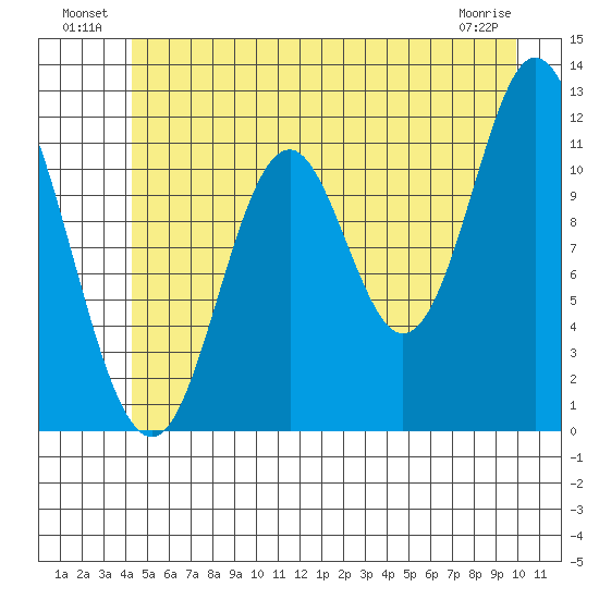 Bear Bay Island tide chart for Sunday, July 10, 2022