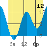Bear Bay Island tide chart for Tuesday, July 12, 2022