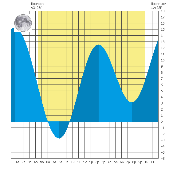 Bear Bay Island tide chart for Wednesday, July 13, 2022