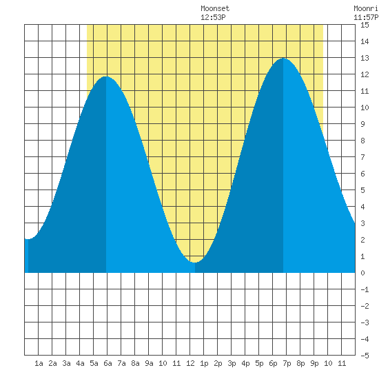 Bear Bay Island tide chart for Tuesday, July 19, 2022