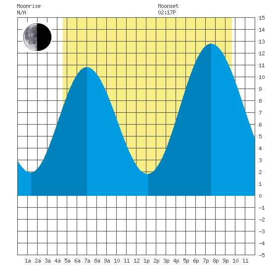 Bear Bay Island tide chart for Wednesday, July 20, 2022