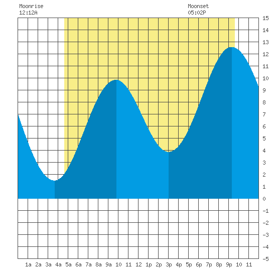 Bear Bay Island tide chart for Friday, July 22, 2022
