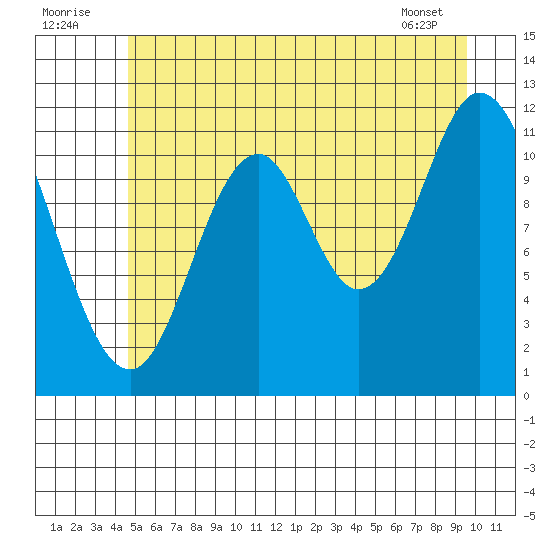 Bear Bay Island tide chart for Saturday, July 23, 2022
