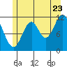 Bear Bay Island tide chart for Saturday, July 23, 2022