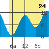 Bear Bay Island tide chart for Sunday, July 24, 2022