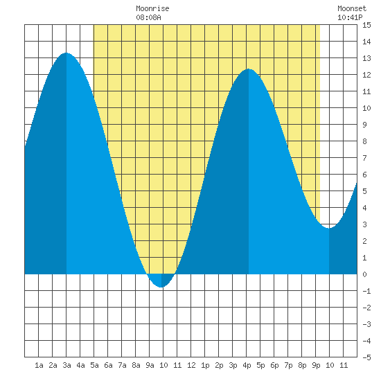 Bear Bay Island tide chart for Sunday, July 31, 2022