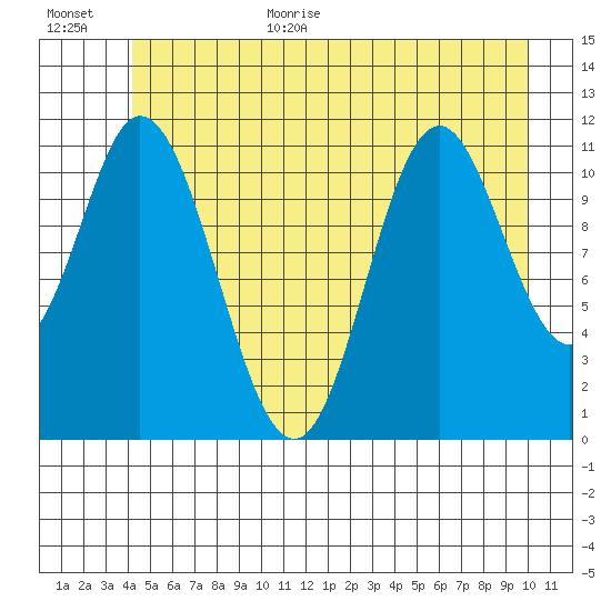 Bear Bay Island tide chart for Monday, July 4, 2022