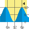 Bear Bay Island tide chart for Monday, July 4, 2022