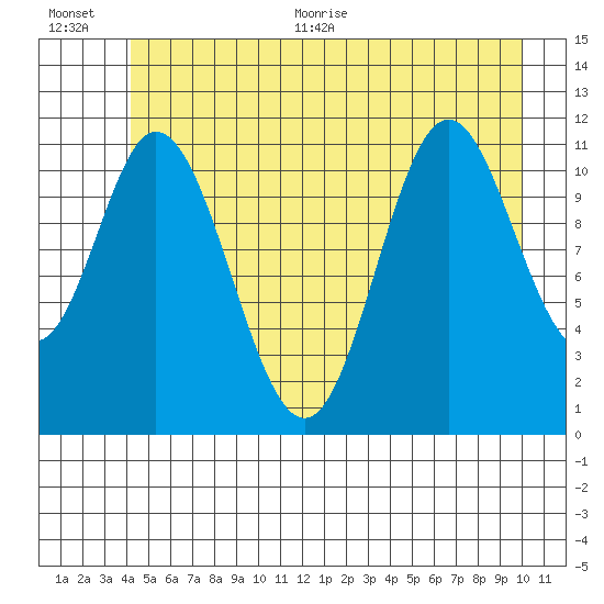 Bear Bay Island tide chart for Tuesday, July 5, 2022