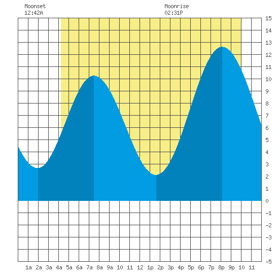 Bear Bay Island tide chart for Thursday, July 7, 2022