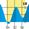 Bear Bay Island tide chart for Wednesday, August 10, 2022