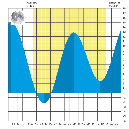 Bear Bay Island tide chart for Thursday, August 11, 2022