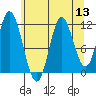 Bear Bay Island tide chart for Saturday, August 13, 2022