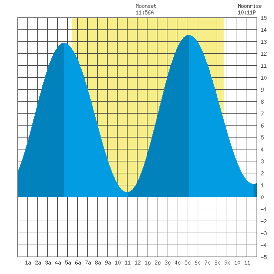 Bear Bay Island tide chart for Tuesday, August 16, 2022