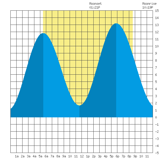 Bear Bay Island tide chart for Wednesday, August 17, 2022